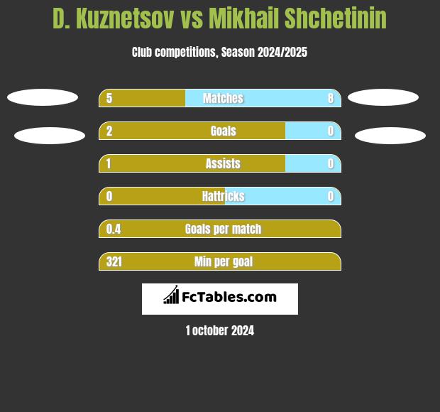 D. Kuznetsov vs Mikhail Shchetinin h2h player stats