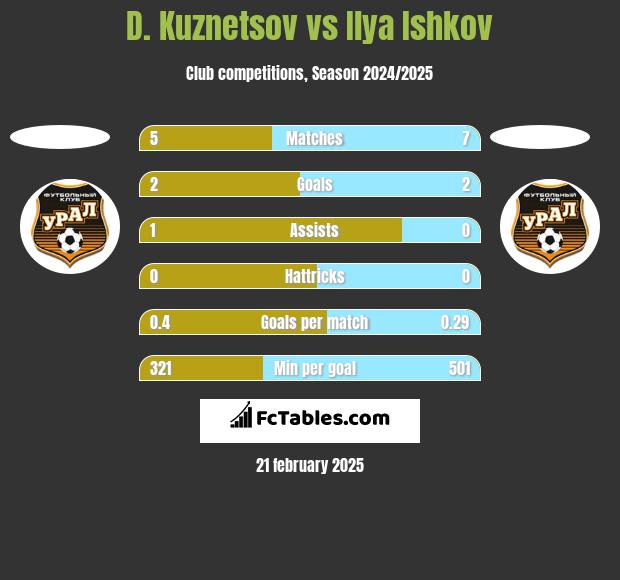 D. Kuznetsov vs Ilya Ishkov h2h player stats