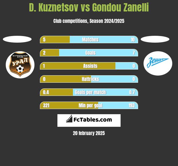 D. Kuznetsov vs Gondou Zanelli h2h player stats