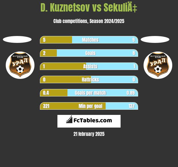 D. Kuznetsov vs SekuliÄ‡ h2h player stats