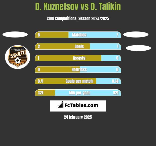 D. Kuznetsov vs D. Talikin h2h player stats