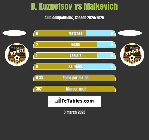 D. Kuznetsov vs Malkevich h2h player stats