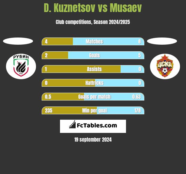 D. Kuznetsov vs Musaev h2h player stats