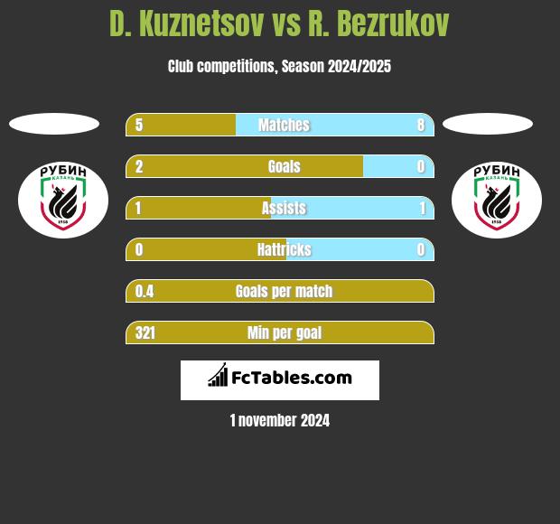 D. Kuznetsov vs R. Bezrukov h2h player stats