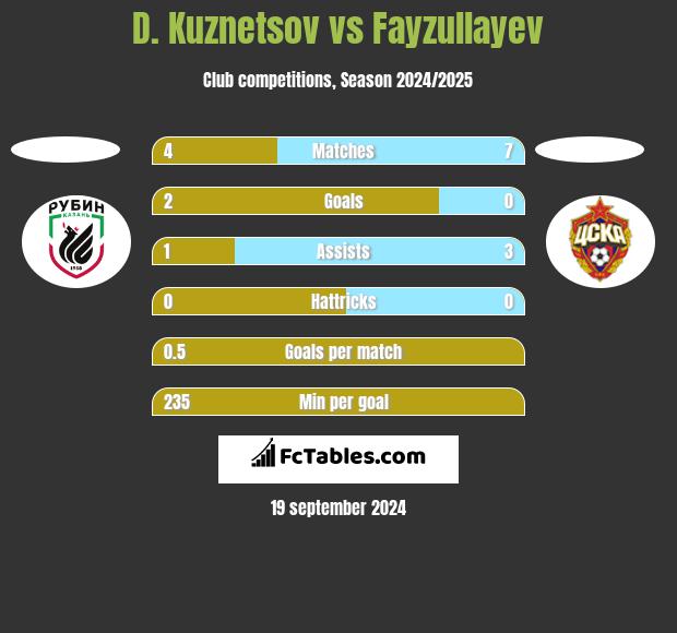 D. Kuznetsov vs Fayzullayev h2h player stats