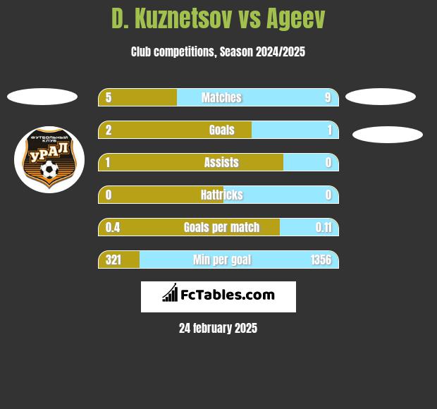 D. Kuznetsov vs Ageev h2h player stats