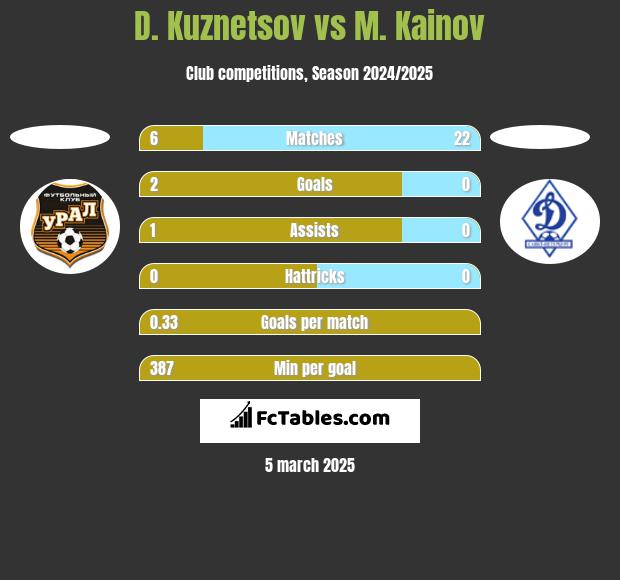 D. Kuznetsov vs M. Kainov h2h player stats