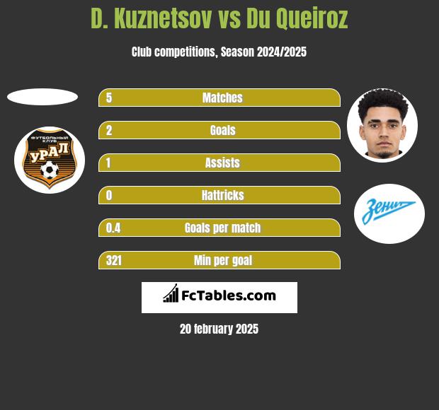 D. Kuznetsov vs Du Queiroz h2h player stats