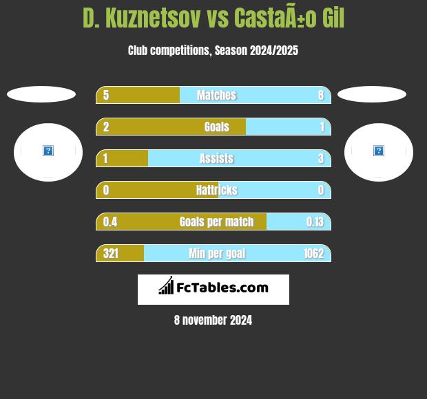 D. Kuznetsov vs CastaÃ±o Gil h2h player stats