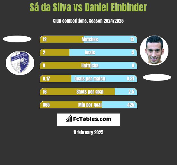 Sá da Silva vs Daniel Einbinder h2h player stats