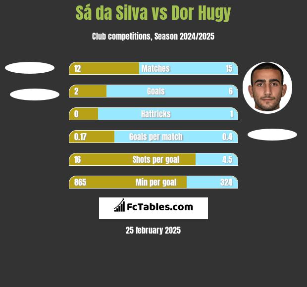 Sá da Silva vs Dor Hugy h2h player stats