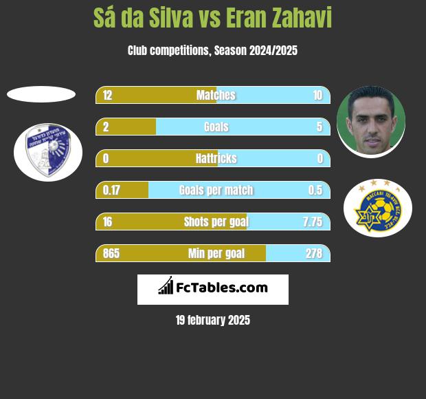 Sá da Silva vs Eran Zahavi h2h player stats