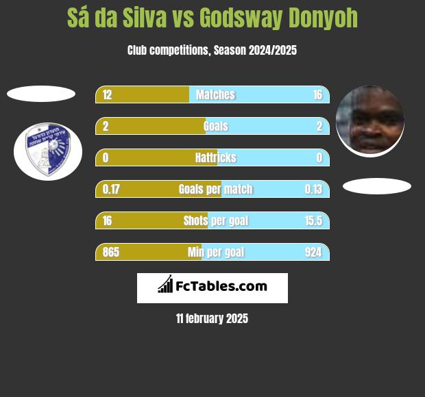 Sá da Silva vs Godsway Donyoh h2h player stats