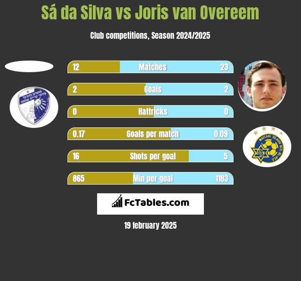 Sá da Silva vs Joris van Overeem h2h player stats