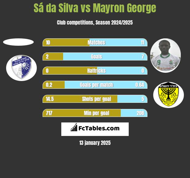 Sá da Silva vs Mayron George h2h player stats