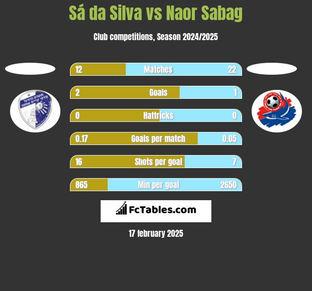 Sá da Silva vs Naor Sabag h2h player stats