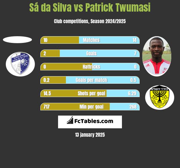 Sá da Silva vs Patrick Twumasi h2h player stats