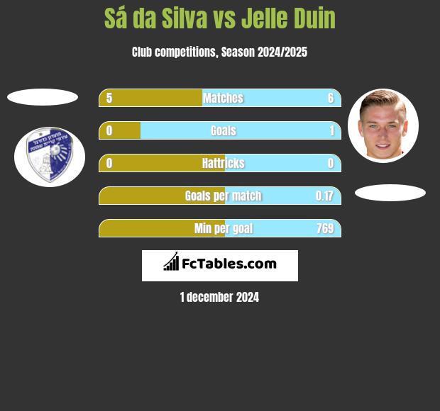 Sá da Silva vs Jelle Duin h2h player stats