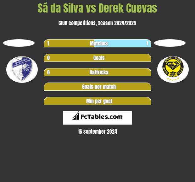 Sá da Silva vs Derek Cuevas h2h player stats