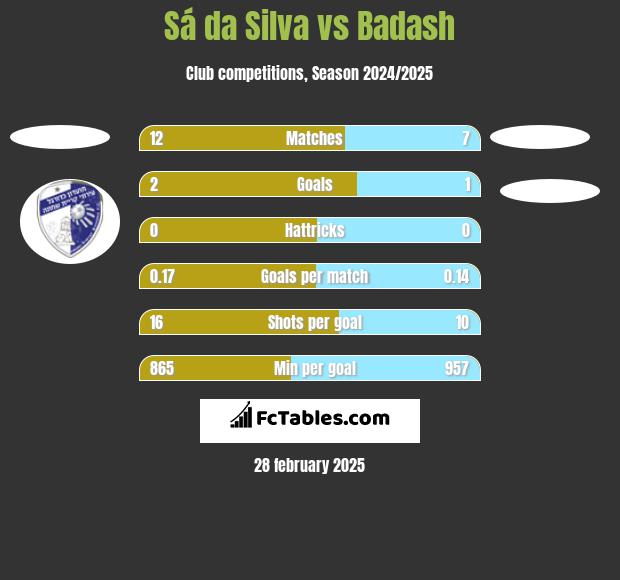 Sá da Silva vs Badash h2h player stats