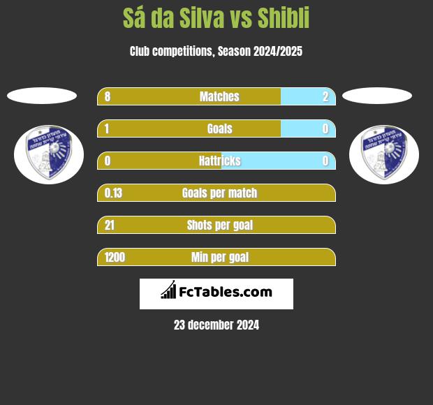 Sá da Silva vs Shibli h2h player stats