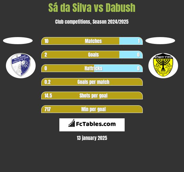 Sá da Silva vs Dabush h2h player stats