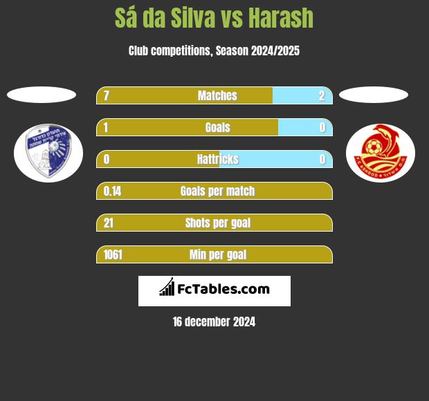 Sá da Silva vs Harash h2h player stats