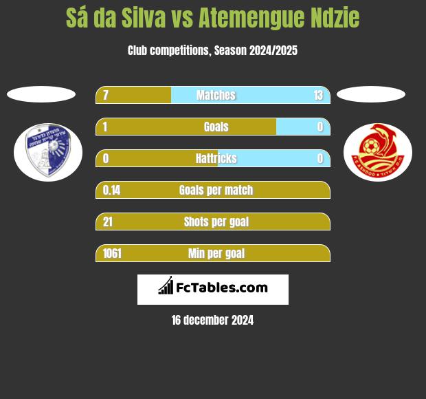 Sá da Silva vs Atemengue Ndzie h2h player stats