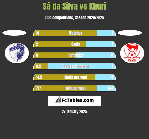 Sá da Silva vs Khuri h2h player stats