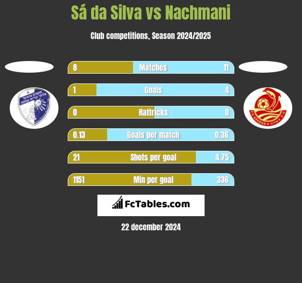 Sá da Silva vs Nachmani h2h player stats