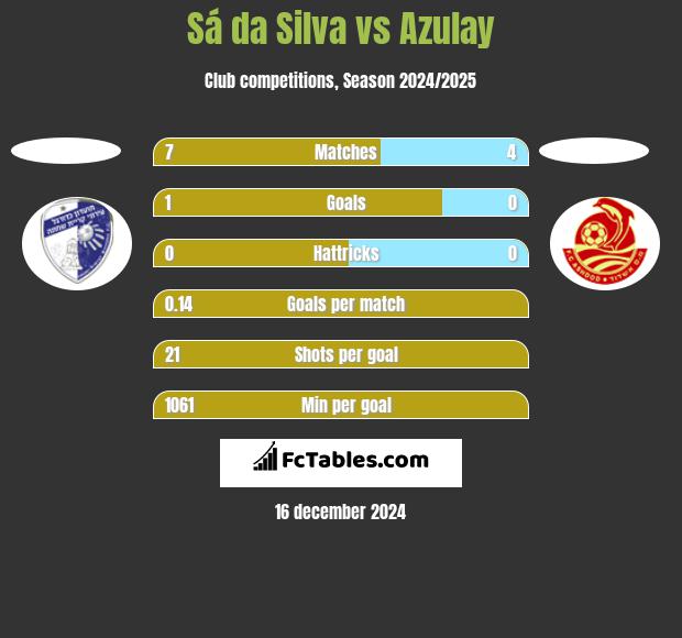 Sá da Silva vs Azulay h2h player stats