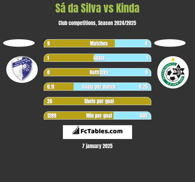 Sá da Silva vs Kinda h2h player stats