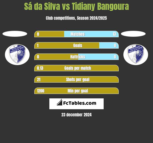 Sá da Silva vs Tidiany Bangoura h2h player stats