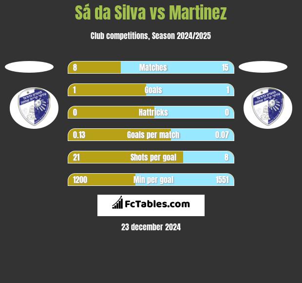 Sá da Silva vs Martinez h2h player stats