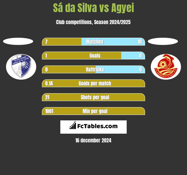 Sá da Silva vs Agyei h2h player stats