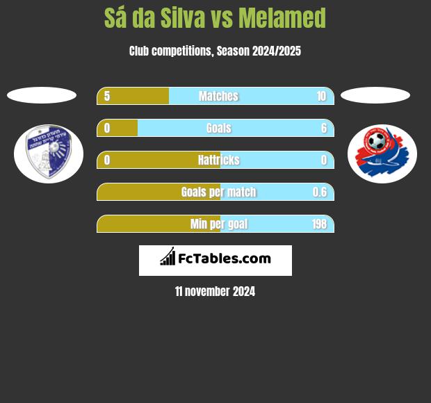 Sá da Silva vs Melamed h2h player stats