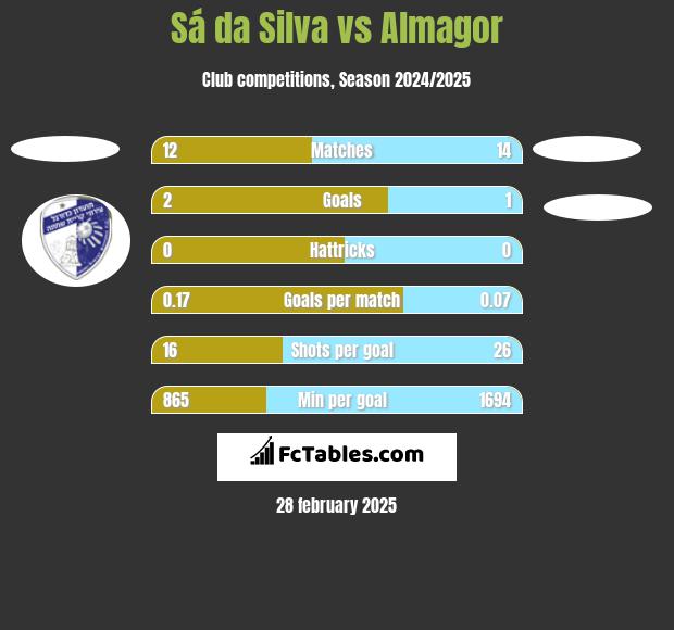 Sá da Silva vs Almagor h2h player stats