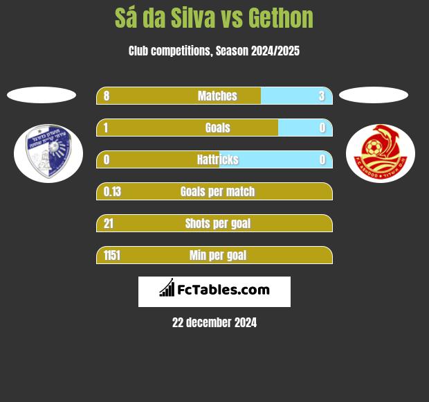 Sá da Silva vs Gethon h2h player stats