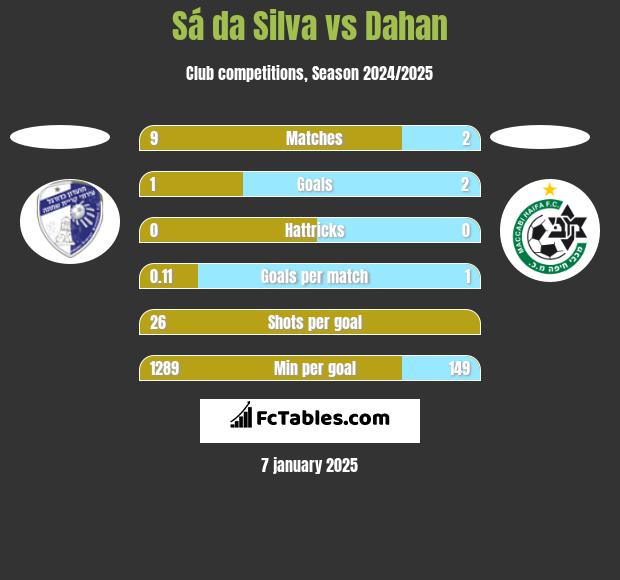 Sá da Silva vs Dahan h2h player stats