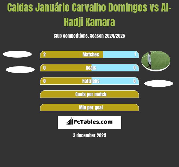 Caldas Januário Carvalho Domingos vs Al-Hadji Kamara h2h player stats