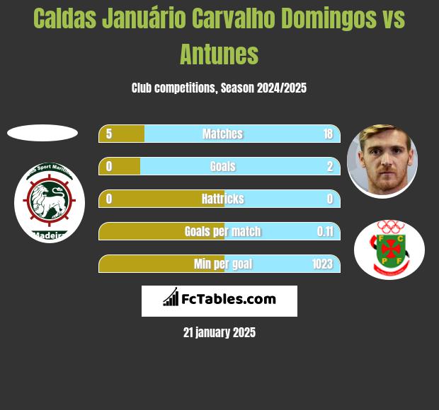 Caldas Januário Carvalho Domingos vs Antunes h2h player stats