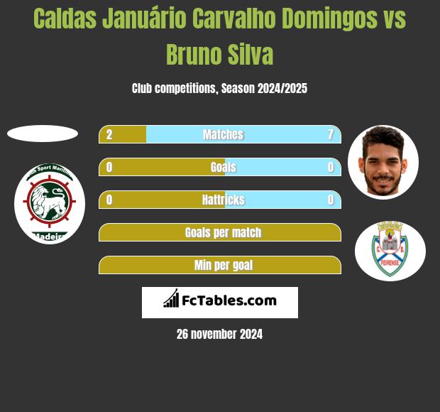 Caldas Januário Carvalho Domingos vs Bruno Silva h2h player stats