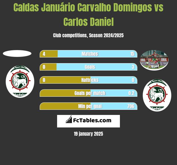 Caldas Januário Carvalho Domingos vs Carlos Daniel h2h player stats