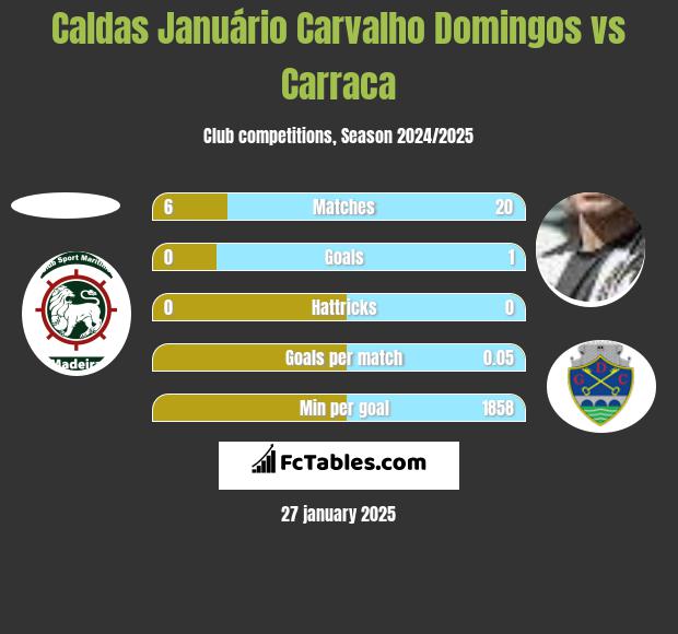 Caldas Januário Carvalho Domingos vs Carraca h2h player stats