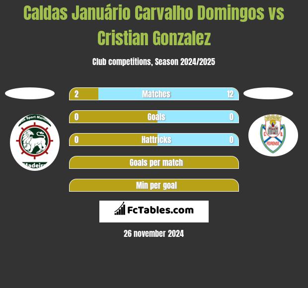 Caldas Januário Carvalho Domingos vs Cristian Gonzalez h2h player stats