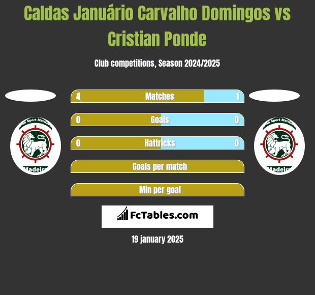 Caldas Januário Carvalho Domingos vs Cristian Ponde h2h player stats