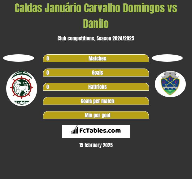 Caldas Januário Carvalho Domingos vs Danilo h2h player stats