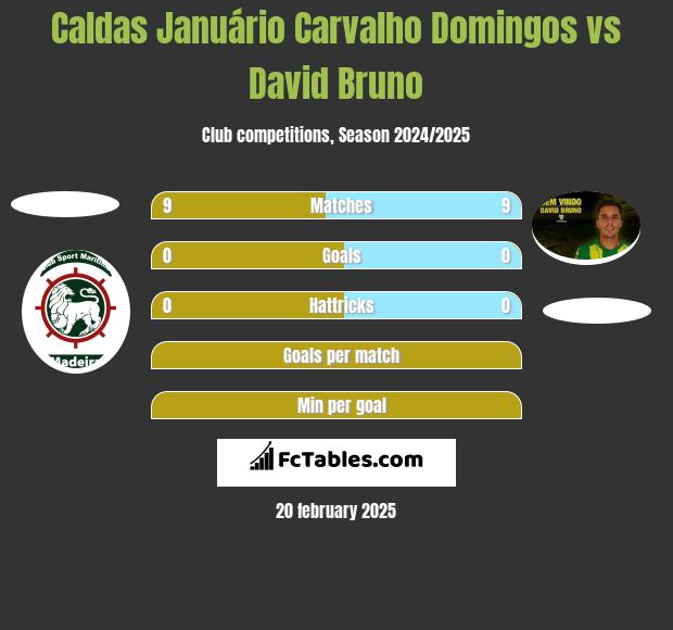 Caldas Januário Carvalho Domingos vs David Bruno h2h player stats