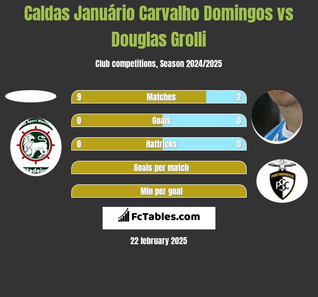 Caldas Januário Carvalho Domingos vs Douglas Grolli h2h player stats