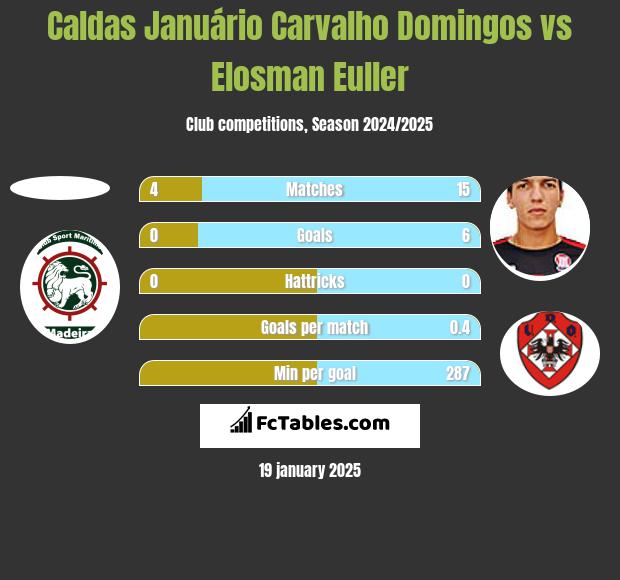 Caldas Januário Carvalho Domingos vs Elosman Euller h2h player stats